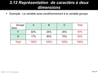HORIZON® - CIPE / Tous Droits Réservés diapo 49
3.12 Représentation de caractère à deux
dimensions
 Exemple : La variable sexe conditionnement à la variable groupe
Groupe
Sexe
A B C Total
F 83% 20% 25% 47%
G 17% 80% 75% 53%
Total 100% 100% 100% 100%
 