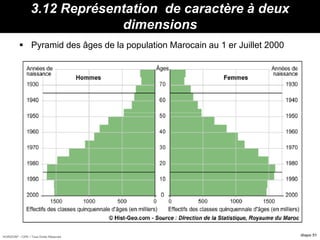 HORIZON® - CIPE / Tous Droits Réservés diapo 51
3.12 Représentation de caractère à deux
dimensions
 Pyramid des âges de la population Marocain au 1 er Juillet 2000
 