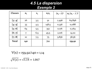 HORIZON® - CIPE / Tous Droits Réservés diapo 75
4.5 La dispersion
Exemple 2
Propriétés :
Classes ni xi nixi (xi - 𝑥
−
)2 ni (xi - 𝑥
−
)2
[3 ; 4[ 26 3,5 91 2,496 64,896
[4 ; 5[ 33 4,5 148,5 0,336 11,088
[5 ; 6[ 64 5,5 352 0,176 11,264
[6 ; 7[ 7 6,5 45,5 2,016 14,112
[7 ; 8[ 10 7,5 75 5,856 58,56
Total 140 712 159,92
)𝑉(𝑥 = 1.14 = 1.067
inc
i
x c
ii xn )( xxc
i 
 