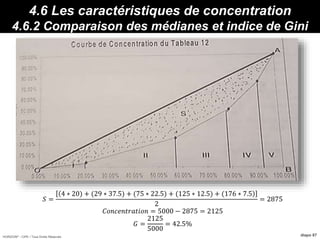 HORIZON® - CIPE / Tous Droits Réservés diapo 87
4.6 Les caractéristiques de concentration
4.6.2 Comparaison des médianes et indice de Gini
Propriétés :
𝑆 =
4 ∗ 20) + (29 ∗ 37.5) + (75 ∗ 22.5) + (125 ∗ 12.5) + (176 ∗ 7.5
2
= 2875
𝐶𝑜𝑛𝑐𝑒𝑛𝑡𝑟𝑎𝑡𝑖𝑜𝑛 = 5000 − 2875 = 2125
𝐺 =
2125
5000
= 42.5%
 