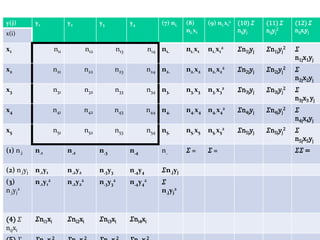 HORIZON® - CIPE / Tous Droits Réservés diapo 89
y(j) y1 y2 y3 y4 (7) ni. (8)
ni.xi
(9) ni.xi
2
(10) 𝛴
nijyj
(11) 𝛴
nijyj
2
(12) 𝛴
nijxiyjx(i)
x1 n11 n12 n13 n14 n1. n1.x1 n1.x1
2
𝛴n1jyj 𝛴n1jyj
2 𝛴
n1jx1yj
x2 n21 n22 n23 n24 n2. n2.x2 n2.x2
2
𝛴n2jyj 𝛴n2jyj
2 𝛴
n2jx2yj
x3 n31 n32 n33 n34 n3. n3.x3 n3.x3
2
𝛴n3jyj 𝛴n3jyj
2 𝛴
n3jx3iyj
x4 n41 n42 n43 n44 n4. n4.x4 n4.x4
2
𝛴n4jyj 𝛴n4jyj
2 𝛴
n4jx4yj
x5 n51 n52 n53 n54 n5. n5.x5 n5.x5
2
𝛴n5jyj 𝛴n5jyj
2 𝛴
n5jx5yj
(1) n.j n.1 n.2 n.3 n.4 n.. 𝛴 = 𝛴 = 𝛴𝛴 =
(2) n.jyj n.1y1 n.2y2 n.3y3 n.4y4 𝛴n.jyj
(3)
n.jyj
2
n.1y1
2 n.2y2
2 n.3y3
2 n.4y4
2
𝛴
n.jyj
2
(4) 𝛴
nijxi
𝛴ni1xi 𝛴ni2xi 𝛴ni3xi 𝛴ni4xi
2 2 2 2
 
