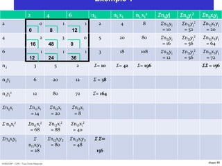 HORIZON® - CIPE / Tous Droits Réservés diapo 90
Exemple 1
90
• Gg
2 4 6 ni. ni.xi ni.xi
2 𝛴nijyj 𝛴nijyj
2 𝛴nijxiyj
2 0 1 1 2 4 8 𝛴n1jyj
= 10
𝛴n1jyj
2
= 52
𝛴n1jx1yj
= 20
4 2 3 0 5 20 80 𝛴n2jyj
= 16
𝛴n2jyj
2
= 56
𝛴n2jx2yj
= 64
6 1 1 1 3 18 108 𝛴n3jyj
= 12
𝛴n3jyj
2
= 56
𝛴n3jx3yj
= 72
n.j 3 5 2 𝛴= 10 𝛴= 42 𝛴= 196 𝛴𝛴 = 156
n.jyj 6 20 12 𝛴 = 38
n.jyj
2 12 80 72 𝛴= 164
𝛴nijxi 𝛴ni1xi
= 14
𝛴ni2xi
= 20
𝛴ni3xi
= 8
𝛴 nijxi
2 𝛴ni1xi
2
= 68
𝛴ni2xi
2
= 88
𝛴ni3xi
2
= 40
𝛴nijxiyj 𝛴
ni1xiy1
= 28
𝛴ni2xiy2
= 80
𝛴ni3xiy3
= 48
𝛴 𝛴=
156
0
16
12 24
48
8 12
0
36
 