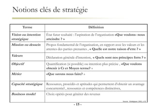 Notions clés de stratégie
Source: Stratégique, 2002, p 32
- 15 -
Terme Définition
Vision ou intention
stratégique
État futur souhaité : l’aspiration de l’organisation «Que voulons- nous
atteindre ? »
Mission ou dessein Propos fondamental de l’organisation, en rapport avec les valeurs et les
attentes des parties prenantes , « Quelle est notre raison d’etre ? »
Valeurs Déclaration générale d’intention, « Quels sont nos principes forts ? »
Objectif Quantification (si possible) ou intention plus précise , «Que voulons
obtenir à Ct et Moyen terme? »
Métier «Que savons nous faire? »
Capacité stratégique Ressources, procédés et aptitudes qui permettent d’obtenir un avantage
concurrentiel , ressources et compétences distinctives,
Business model Choix opérés pour générer des revenus
 