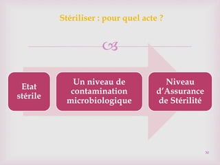 
Stériliser : pour quel acte ?
Etat
stérile
Un niveau de
contamination
microbiologique
Niveau
d’Assurance
de Stérilité
30
 