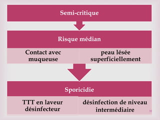 
Sporicidie
TTT en laveur
désinfecteur
désinfection de niveau
intermédiaire
Risque médian
Contact avec
muqueuse
peau lésée
superficiellement
Semi-critique
32
 
