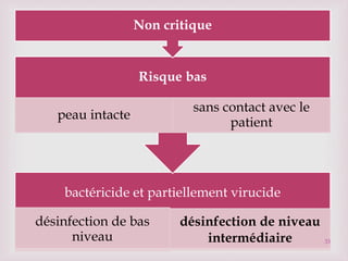 
bactéricide et partiellement virucide
désinfection de bas
niveau
désinfection de niveau
intermédiaire
Risque bas
peau intacte
sans contact avec le
patient
Non critique
33
 