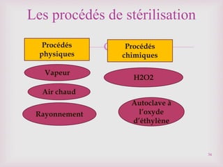 
Les procédés de stérilisation
Procédés
physiques
Procédés
chimiques
Vapeur
Air chaud
Rayonnement
H2O2
Autoclave à
l’oxyde
d’éthylène
34
 