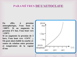 PARAMÈTRES DE L'AUTOCLAVE
En effet, à pression
atmosphérique, l’eau bout à
+100°C. Si on augmente la
pression d’1 bar, l’eau bout vers
+120°C.
Si on augmente la pression de 2
bars, l’eau bout vers +134°C ...
On peut ainsi établir la courbe ci-
contre de relation entre pression
et température de la vapeur
d’eau
 
