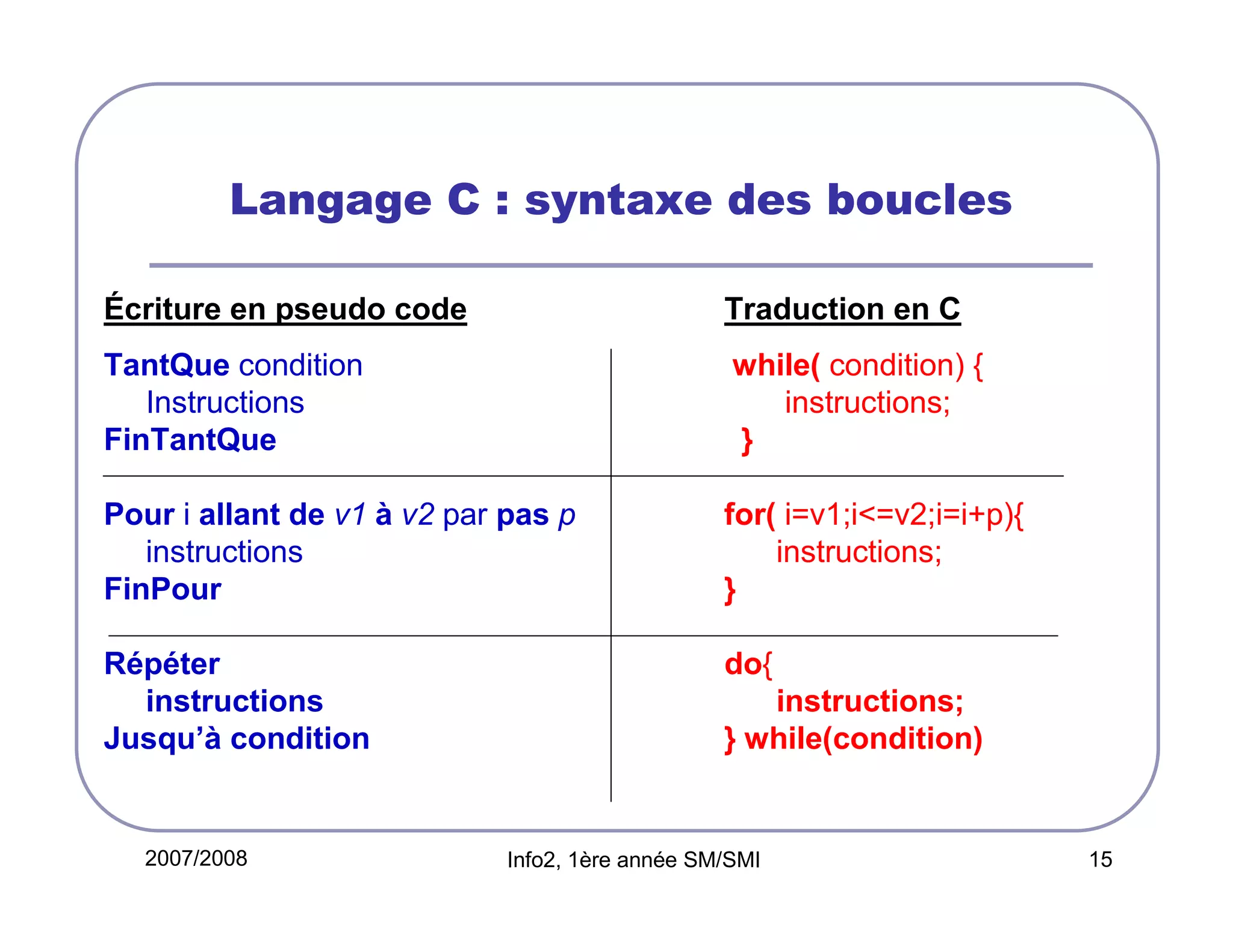 Langage C : syntaxe des boucles
Écriture en pseudo code

Traduction en C

TantQue condition
Instructions
FinTantQue

while( condition) {
instructions;
}

Pour i allant de v1 à v2 par pas p
instructions
FinPour

for( i=v1;i<=v2;i=i+p){
instructions;
}

Répéter
instructions
Jusqu’à condition

do{

2007/2008

instructions;
} while(condition)

Info2, 1ère année SM/SMI

15

 