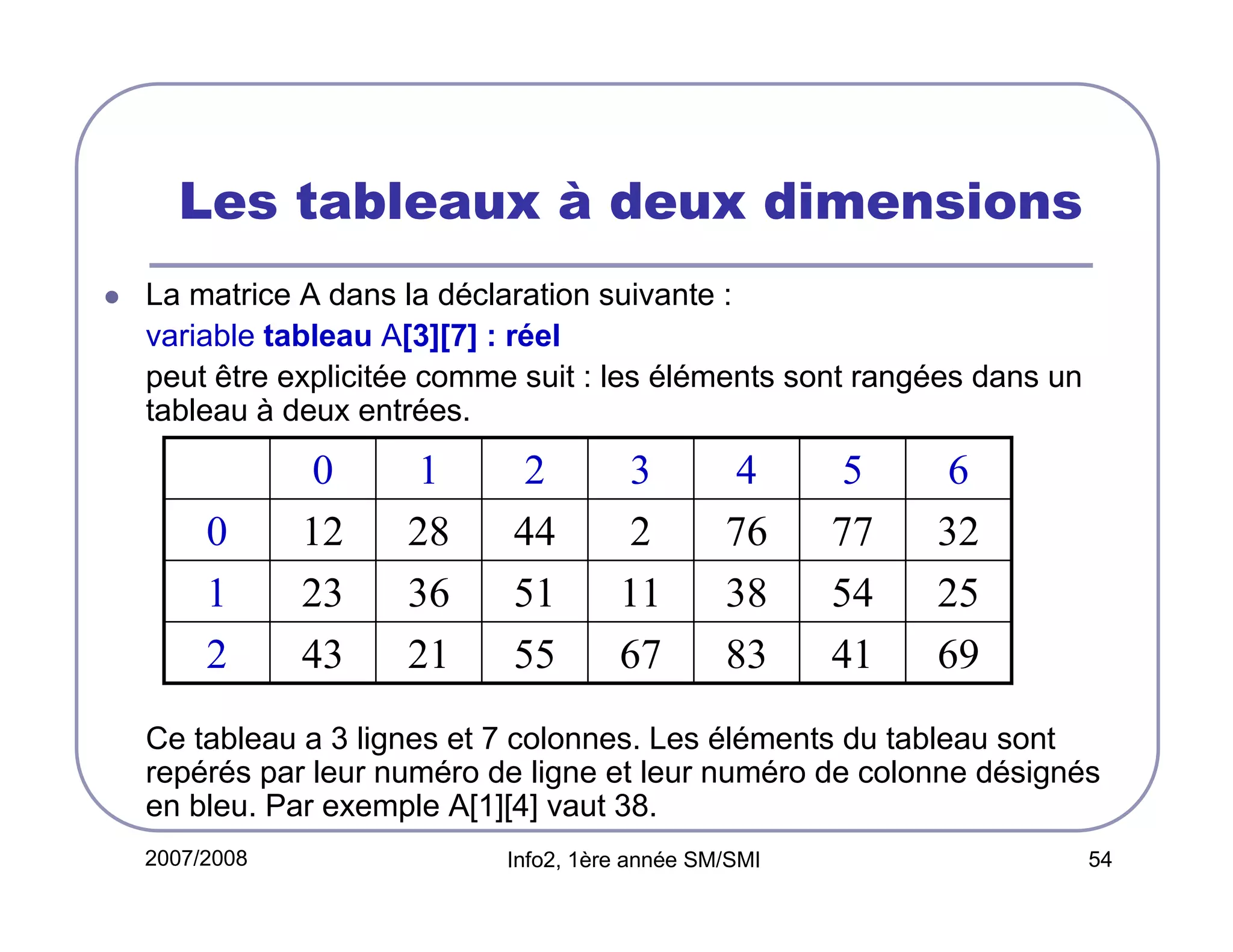 Les tableaux à deux dimensions
La matrice A dans la déclaration suivante :
variable tableau A[3][7] : réel
peut être explicitée comme suit : les éléments sont rangées dans un
tableau à deux entrées.

0
1
2

0
12
23
43

1
28
36
21

2
44
51
55

3
2
11
67

4
76
38
83

5
77
54
41

6
32
25
69

Ce tableau a 3 lignes et 7 colonnes. Les éléments du tableau sont
repérés par leur numéro de ligne et leur numéro de colonne désignés
en bleu. Par exemple A[1][4] vaut 38.
2007/2008

Info2, 1ère année SM/SMI

54

 