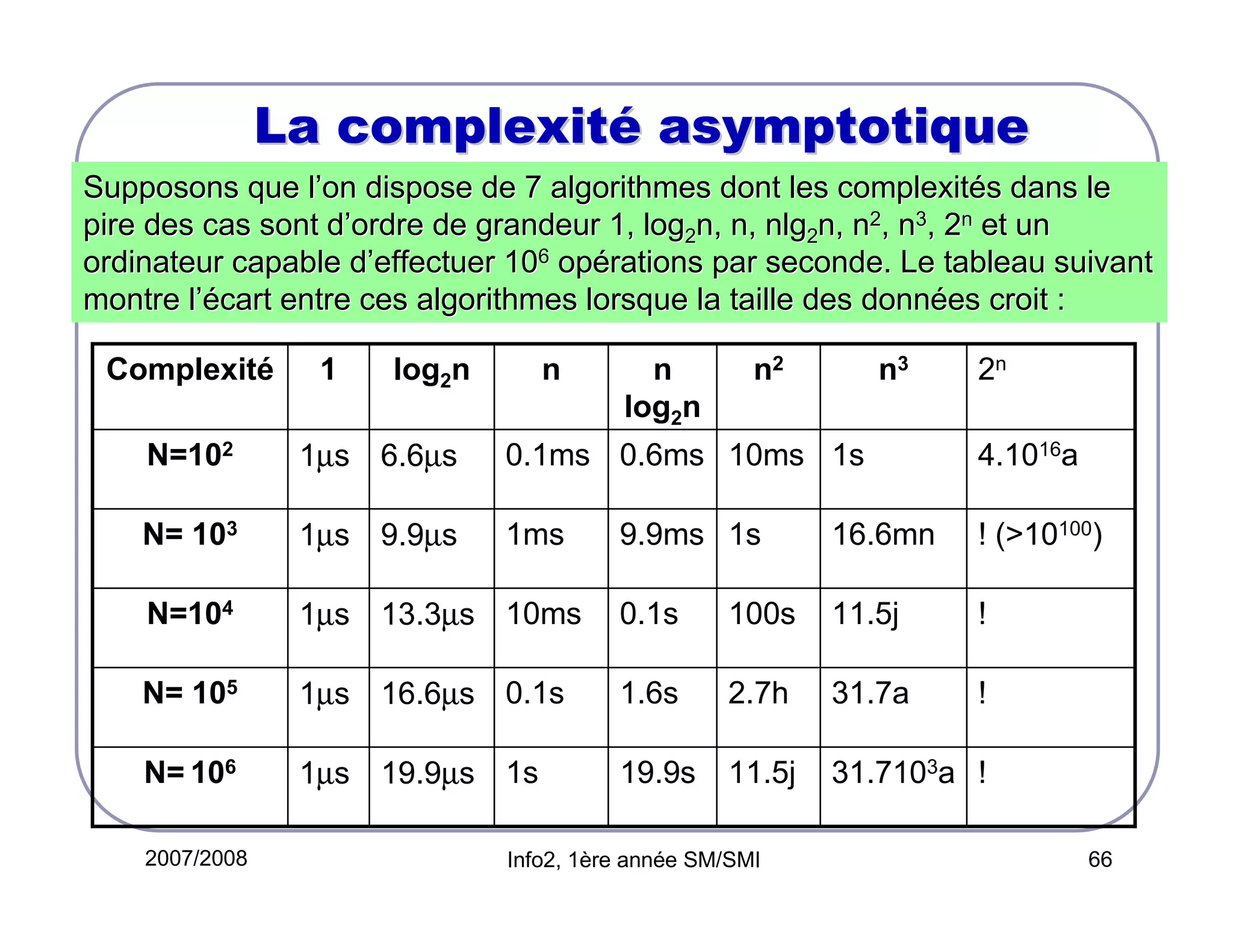La complexité asymptotique
Supposons que l’on dispose de 7 algorithmes dont les complexités dans le
pire des cas sont d’ordre de grandeur 1, log2n, n, nlg2n, n2, n3, 2n et un
ordinateur capable d’effectuer 106 opérations par seconde. Le tableau suivant
montre l’écart entre ces algorithmes lorsque la taille des données croit :
Complexité

1

log2n

n

n
log2n

n2

n3

2n

N=102

1µs 6.6µs

0.1ms 0.6ms 10ms 1s

4.1016a

N= 103

1µs 9.9µs

1ms

N=104

9.9ms 1s

16.6mn

! (>10100)

1µs 13.3µs 10ms

0.1s

100s

11.5j

!

N= 105

1µs 16.6µs 0.1s

1.6s

2.7h

31.7a

!

N= 106

1µs 19.9µs 1s

19.9s

11.5j

31.7103a !

2007/2008

Info2, 1ère année SM/SMI

66

 