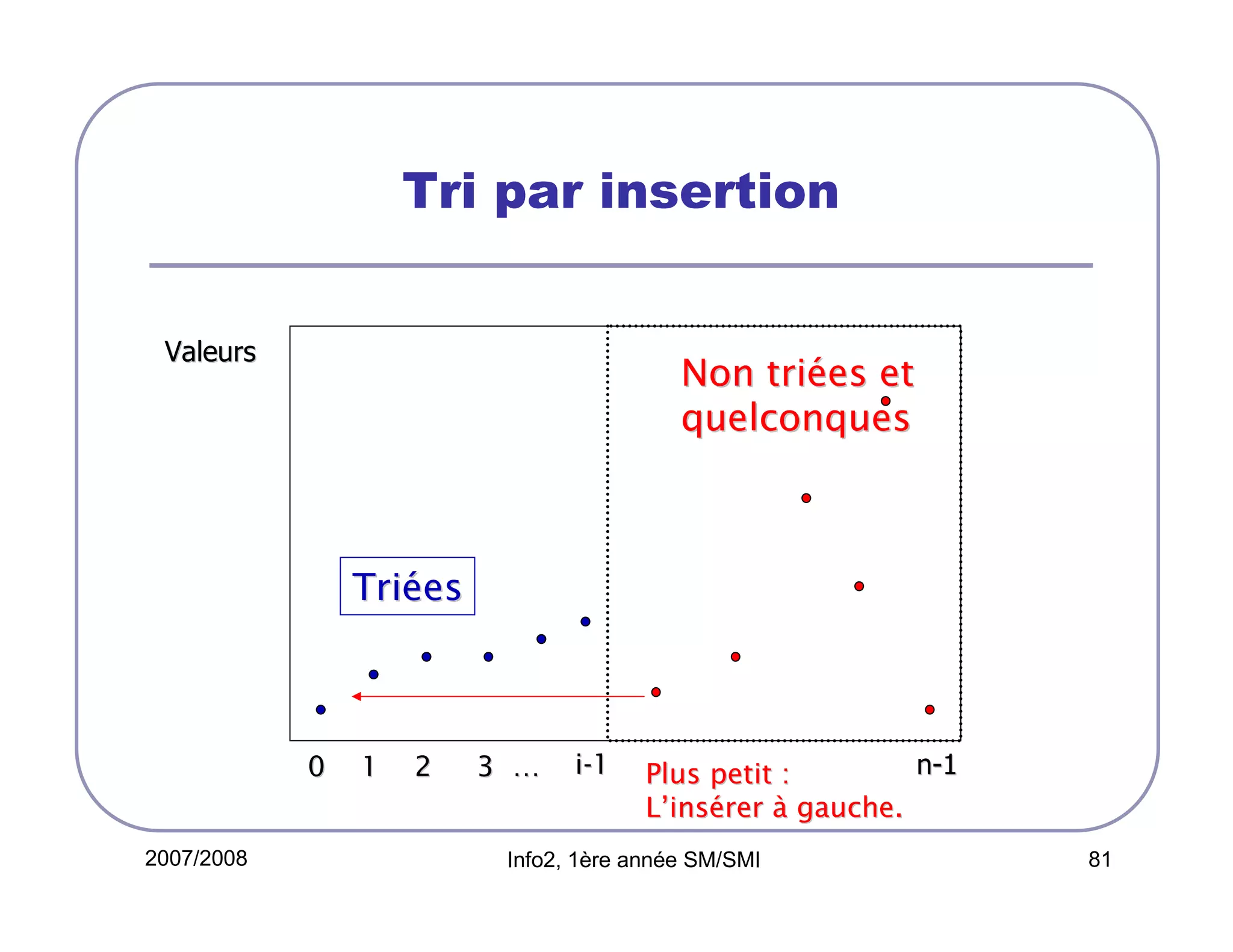 Tri par insertion
Valeurs

Non triées et
quelconques

Triées

0
2007/2008

1

2

3 …

i-1

n-1
Plus petit :
L’insérer à gauche.

Info2, 1ère année SM/SMI

81

 