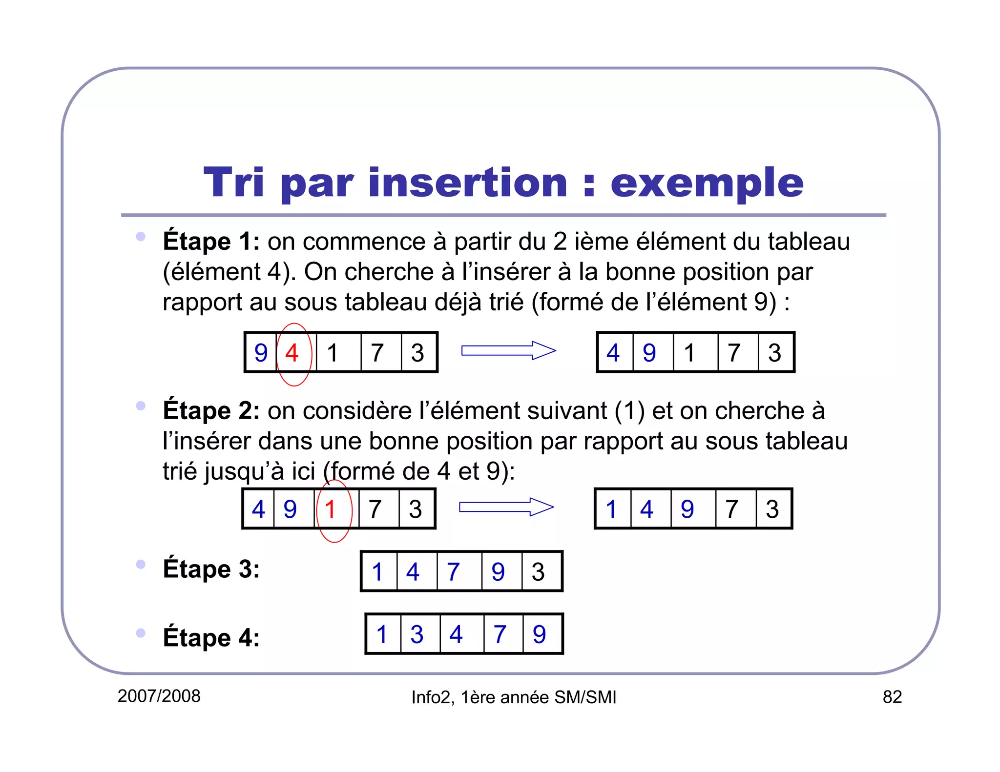 Tri par insertion : exemple
•

Étape 1: on commence à partir du 2 ième élément du tableau
(élément 4). On cherche à l’insérer à la bonne position par
rapport au sous tableau déjà trié (formé de l’élément 9) :
9 4

•

1

7

4 9

3

1

7

3

Étape 2: on considère l’élément suivant (1) et on cherche à
l’insérer dans une bonne position par rapport au sous tableau
trié jusqu’à ici (formé de 4 et 9):
4 9

1

7

3

1 4

•

Étape 3:

1 4

7

9

•

Étape 4:

1 3

4

9

7

3

7 9

2007/2008

3

Info2, 1ère année SM/SMI

82

 
