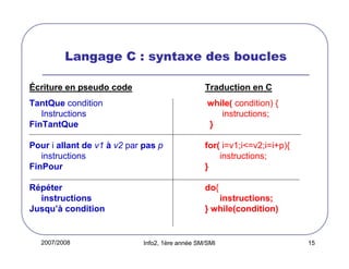 Langage C : syntaxe des boucles
Écriture en pseudo code

Traduction en C

TantQue condition
Instructions
FinTantQue

while( condition) {
instructions;
}

Pour i allant de v1 à v2 par pas p
instructions
FinPour

for( i=v1;i<=v2;i=i+p){
instructions;
}

Répéter
instructions
Jusqu’à condition

do{

2007/2008

instructions;
} while(condition)

Info2, 1ère année SM/SMI

15

 