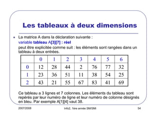 Les tableaux à deux dimensions
La matrice A dans la déclaration suivante :
variable tableau A[3][7] : réel
peut être explicitée comme suit : les éléments sont rangées dans un
tableau à deux entrées.

0
1
2

0
12
23
43

1
28
36
21

2
44
51
55

3
2
11
67

4
76
38
83

5
77
54
41

6
32
25
69

Ce tableau a 3 lignes et 7 colonnes. Les éléments du tableau sont
repérés par leur numéro de ligne et leur numéro de colonne désignés
en bleu. Par exemple A[1][4] vaut 38.
2007/2008

Info2, 1ère année SM/SMI

54

 
