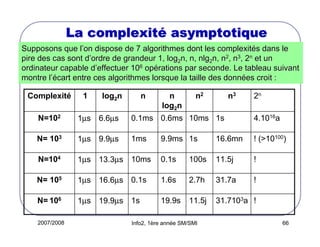 La complexité asymptotique
Supposons que l’on dispose de 7 algorithmes dont les complexités dans le
pire des cas sont d’ordre de grandeur 1, log2n, n, nlg2n, n2, n3, 2n et un
ordinateur capable d’effectuer 106 opérations par seconde. Le tableau suivant
montre l’écart entre ces algorithmes lorsque la taille des données croit :
Complexité

1

log2n

n

n
log2n

n2

n3

2n

N=102

1µs 6.6µs

0.1ms 0.6ms 10ms 1s

4.1016a

N= 103

1µs 9.9µs

1ms

N=104

9.9ms 1s

16.6mn

! (>10100)

1µs 13.3µs 10ms

0.1s

100s

11.5j

!

N= 105

1µs 16.6µs 0.1s

1.6s

2.7h

31.7a

!

N= 106

1µs 19.9µs 1s

19.9s

11.5j

31.7103a !

2007/2008

Info2, 1ère année SM/SMI

66

 