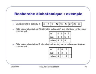Recherche dichotomique : exemple
Considérons le tableau T :

3

7

9

12 15

17 27 29 37

Si la valeur cherché est 16 alors les indices inf, sup et milieu vont évoluer
comme suit :
inf
0 5 5 6
sup

8

8

5

milieu 4

6

5

5

Si la valeur cherché est 9 alors les indices inf, sup et milieu vont évoluer
comme suit :
inf
0 0 2
sup

3

3

milieu 4

2007/2008

8

1

2

Info2, 1ère année SM/SMI

73

 