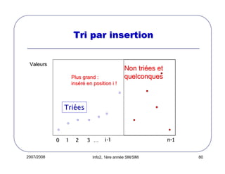 Tri par insertion
Valeurs
Plus grand :
inséré en position i !

Non triées et
quelconques

Triées

0
2007/2008

1

2

3 …

i-1

Info2, 1ère année SM/SMI

n-1

80

 