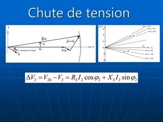Chute de tension
2 : imposé par la charge
V20
V2
RSI2
jLSI2
I2

x
y
2 20 2 2 2 2 2
cos sin
S S
V V V R I X I
 
    
V2%
I2
0
4
6
2
-2
-4
I2n
cos 2 =0,9
cos 2 = 0,6
cos 2 = 0,8
cos 2 =0,9
cos 2 = 0,8
cos 2 = 0,6
2 > 0
2 < 0
 