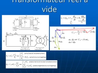Transformateur réel à
vide
V1
I10
Rµ Lµ
IµA IµR
f1
N1 spires
r1 résistances
f1 fuites
r1
V’10
V1
f1
I10
1
C0
i2
V20
I20 = 0
N1 spires
r1 résistances
f1 fuites
N2 spires
r2 résistances
f2 fuites
V20
Bobine à noyau de fer Transfo parfait
I10=Iµ I2=0
I1=-mI2=0
2
1
10
10 0
1 1 10 1 1
air
C
f
N
V
di d
v ri N
dt dt



  
r1I10 jfI10
V1
20
10
'
V
V
m
  
I10= Iµ
IµR
IµA
C0  V’10
f10
N1 10
10
C0  V’10 car 10 1 0
' C
V jN 

f10 = fI10
2
1 10
2
2 10 2
10 1 10 2
10
A
'
'
µ µ
µ
µ
r I
V
P r I V
R I
R
R


  



: pertes Joules de l'enroulement primaire
avec
: pertes fer du circuit magnétique
2
1 10
2
2 10 2
10 1 10 2
10
f
f
µ µ µR
µ
I
V
Q I V
L L I
L


 


 
  




: puissance réactive de fuite dansl'enroulement primaire
avec
: puissance magnétisante du circuit magnétique
 