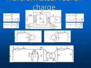Transformateur réel en
charge
V1
f1
1
C
i2
V2
I2
N1 spires
r1 résistances
f1 fuites
N2 spires
r2 résistances
f2 fuites
f2
I1
2
1
1 1 1 1
1
1 1 1 1 1
f C
d
v ri N
dt
d d
v ri N N
dt dt

 
 
  
2
2 2 2 2
2
2 2 2 2 2
f C
d
v r i N
dt
d d
v r i N N
dt dt

 
  
   
1
1
1 1 1 1 1
C
f
V
d
di
v ri N
dt dt


  
2
2
2 2 2 2 2
C
f
V
d
di
v r i N
dt dt


   
V1
I1
f1
N1 spires
r1 résistances
f1 fuites
r1
V’1
Lpure
e1
1
L pure
di
V L
dt

V2
I2
f2
N1 spires
r1 résistances
f1 fuites
r2
V’2
Lpure
2
L pure
di
V L
dt

e2
V1
I1
f1
N1 spires
r1 résistances
f1 fuites
r1
V’1
V’2
-mI2
N1 N2
f2
N1 spires
r1 résistances
f1 fuites
r2
V2
I2
Rµ Lµ
I1µA I1µR
Iµ
 