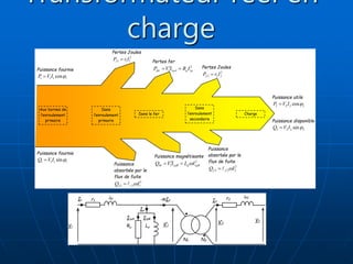 Transformateur réel en
charge
V1
I1
f1
N1 spires
r1 résistances
f1 fuites
r1
V’1
V’2
-mI2
N1 N2
f2
N1 spires
r1 résistances
f1 fuites
r2
V2
I2
Rµ Lµ
I1µA I1µR
Iµ
Puissance fournie
1 1 1 1
cos
P V I 

Aux bornes de
l’enroulement
primaire
Dans
l’enroulement
primaire
Dans le fer
Dans
l’enroulement
secondaire
Charge
Puissance fournie
1 1 1 1
sin
Q V I 

Pertes Joules
2
1 1 1
J
P r I
 Pertes fer
2
1 1 1
fer µA µ µA
P V I R I

  Pertes Joules
2
2 2 2
J
P r I

Puissance
absorbée par le
flux de fuite
2
1 1 1
f f
Q I


Puissance magnétisante
2
1 1 1
M µR µ µR
Q V I L I


 
Puissance
absorbée par le
flux de fuite
2
2 2 2
f f
Q I


Puissance utile
2 2 2 2
cos
P V I 

Puissance disponible
2 2 2 2
sin
Q V I 

 
