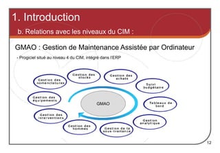 1. Introduction
12
GMAO : Gestion de Maintenance Assistée par Ordinateur
- Progiciel situé au niveau 4 du CIM, intégré dans l’ERP
b. Relations avec les niveaux du CIM :
GMAO
 