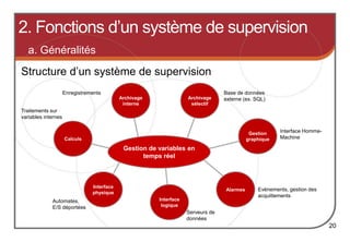 Archivage
interne
Gestion de variables en
temps réel
Enregistrements Base de données
externe (ex. SQL)
Traitements sur
variables internes
Interface Homme-
Machine
Automates,
E/S déportées
Serveurs de
données
Evènements, gestion des
acquittements
Structure d’un système de supervision
20
Archivage
sélectif
Gestion
graphique
Alarmes
Calculs
Interface
physique
Interface
logique
2. Fonctions d’un système de supervision
a. Généralités
 