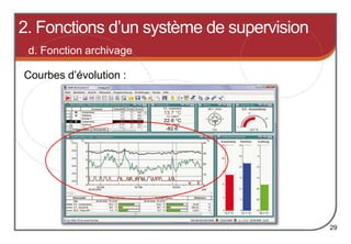 Courbes d’évolution :
29
2. Fonctions d’un système de supervision
d. Fonction archivage
 