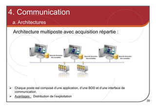  Chaque poste est composé d’une application, d’une BDD et d’une interface de
communication.
 Avantages : Distribution de l’exploitation
4. Communication
a. Architectures
39
Architecture multiposte avec acquisition répartie :
 