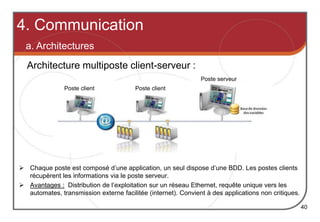  Chaque poste est composé d’une application, un seul dispose d’une BDD. Les postes clients
récupèrent les informations via le poste serveur.
 Avantages : Distribution de l’exploitation sur un réseau Ethernet, requête unique vers les
automates, transmission externe facilitée (internet). Convient à des applications non critiques.
4. Communication
a. Architectures
40
Architecture multiposte client-serveur :
Poste client Poste client
Poste serveur
 