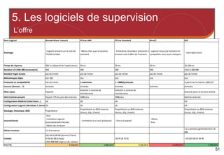 5. Les logiciels de supervision
L’offre
51
Nom Logiciel WonderWare: Intouch PCVue HMI PCVue Standard WinCC KEP
Avantage
-Logiciel présent sur le site de
l'ICAMVendée
-Moins cher que la solution
standard
-Entreprise revendeur présente à
la baule soit à 20km de Promens
-Logiciel conçu par Siemens et
compatible avec autre marques
- Icam déjà client
Temps de réponse 500-1s (dépend de l'application) 50 ms 50 ms 50 ms 10-100 ms
Nombre E/S (250-300 necessaires) 500 500 500 500 150 à 1 000 000
Nombre Pages écrans pas de limite pas de limite pas de limite pas de limite pas de limite
Bibliotheque Objet Oui 500 Oui Oui Oui Oui
Protocole et compatibilité Pas de limite 1 maximum 1 + 300€/protocole A partir de la licence 1500 E/S
Licence (Annuel… ?) Achetée Achetée Achetée Achetée Achetée
Mise à jour Payante
Gratuite si contrat de
maintenance
Gratuite si contrat de
maintenance
Gratuite pour la version acheté
SAV (Contrat annuel) Payant 17% du prix des licences 200€/ans 200€/ans Hotline Gratuite
Configuration Matériel (Intel Xeon…) Ok Ok Ok Ok
Configuration Logiciel (Windows 7, Server…)
Ok Ok Ok Ok
Stockage, Historique, BDD Propriétaire
Propirétaire ou BDD externe
(Acces, SQL, Oracle)
Propriétaire ou BDD externe
(Acces, SQL, Oracle)
Propriétaire ou BDD externe
(Acces, SQL, Oracle)
Inconvénients
-Prix
-Limitation logiciel
(environnement fermé)
-Délais de livraison
- Limitation à un seul protocole -Tout est payant
- Délais
-Prix
Délais Livraison 2 à 4 semaines
< à 1 semaine généralement 24 -
48h
Contact
(0)1 64 61 89 90 (Service Client)
01 64 61 68 (Eshop)
0 825 808 008 (Agence de nantes)
04 76 18 73 01 +33 (0)5 46 07 44 40
Prix TTC 8 500,00 € 3 800,00 € 6 505,00 € 15 000,00 € 2 300,00 €
 