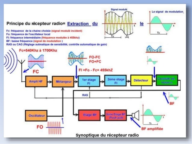 Fonctionnement d’un récepteur radio superhétérodyne en MA et FM