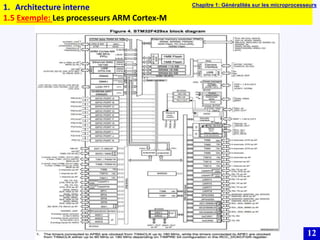 12
1. Architecture interne
1.5 Exemple: Les processeurs ARM Cortex-M
Chapitre 1: Généralités sur les microprocesseurs
 