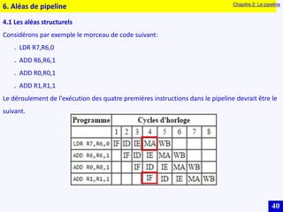 40
4.1 Les aléas structurels
Considérons par exemple le morceau de code suivant:
₋ LDR R7,R6,0
₋ ADD R6,R6,1
₋ ADD R0,R0,1
₋ ADD R1,R1,1
Le déroulement de l'exécution des quatre premières instructions dans le pipeline devrait être le
suivant.
6. Aléas de pipeline Chapitre 2: Le pipeline
 
