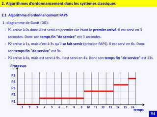 54
2. Algorithmes d’ordonnancement dans les systèmes classiques
2.1 Algorithme d'ordonnancement PAPS
1- diagramme de Gantt (DG):
- P1 arrive à 0s donc il est servi en premier car étant le premier arrivé. Il est servi en 3
secondes. Donc son temps fin "de service" est 3 secondes.
- P2 arrive à 1s, mais c'est à 3s qu'il se fait servir (principe PAPS). Il est servi en 6s. Donc
son temps fin "de service" est 9s.
- P3 arrive à 4s, mais est servi à 9s. Il est servi en 4s. Donc son temps fin "de service" est 13s.
P5
P4
P3
P2
P1
1 2 3 4 5 6 7 8 9 10 11 12 13 14 15 16
Processus
temps
 
