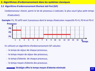 57
2. Algorithmes d’ordonnancement dans les systèmes classiques
2.2 Algorithme d'ordonnancement Shortest Job First (SJF)
L’ordonnanceur choisit, parmi le lot de processus à exécuter, le plus court (plus petit temps
d'exécution).
Exemple: P1, P2 etP3 sont 3 processus dont le temps d’exécution respectifs P1=5, P2=6 et P3=2
P3
P2
P1
1 2 3 4 5 6 7 8 9 10 11 12 13 14 15 16
Processus
Temps
En utilisant un algorithme d’ordonnancement SJF calculez:
- le temps de séjour de chaque processus,
- le temps moyen de séjour des processus,
- le temps d’attente de chaque processus,
- le temps moyen d’attente des processus.
Stratégie offre le temps moyen d’attente minimale
 