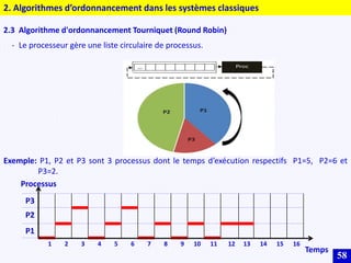 58
2. Algorithmes d’ordonnancement dans les systèmes classiques
2.3 Algorithme d'ordonnancement Tourniquet (Round Robin)
Exemple: P1, P2 et P3 sont 3 processus dont le temps d’exécution respectifs P1=5, P2=6 et
P3=2.
- Le processeur gère une liste circulaire de processus.
P3
P2
P1
1 2 3 4 5 6 7 8 9 10 11 12 13 14 15 16
Processus
Temps
 