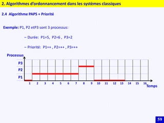 59
2. Algorithmes d’ordonnancement dans les systèmes classiques
2.4 Algorithme PAPS + Priorité
Exemple: P1, P2 etP3 sont 3 processus:
– Durée: P1=5, P2=6 , P3=2
– Priorité: P1=+ , P2=++ , P3=++
P3
P2
P1
1 2 3 4 5 6 7 8 9 10 11 12 13 14 15 16
Processus
Temps
 