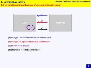 6
1. Architecture interne
1.3 Le fonctionnement basique d’une opération de calcul
(1) Charger une instruction depuis la mémoire
(2) Charger les opérandes depuis la mémoire
(3) Effectuer les calculs
(4) Stocker le résultat en mémoire
CPU Mémoire
(1)
(2)
(4)
(3)
Chapitre 1: Généralités sur les microprocesseurs
 