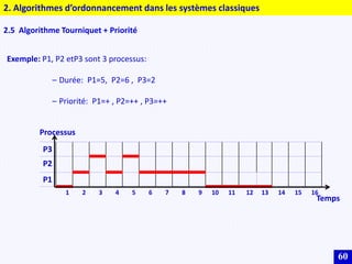60
2. Algorithmes d’ordonnancement dans les systèmes classiques
2.5 Algorithme Tourniquet + Priorité
P3
P2
P1
1 2 3 4 5 6 7 8 9 10 11 12 13 14 15 16
Processus
Temps
Exemple: P1, P2 etP3 sont 3 processus:
– Durée: P1=5, P2=6 , P3=2
– Priorité: P1=+ , P2=++ , P3=++
 
