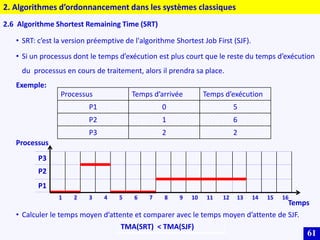61
2.6 Algorithme Shortest Remaining Time (SRT)
• SRT: c’est la version préemptive de l'algorithme Shortest Job First (SJF).
• Si un processus dont le temps d’exécution est plus court que le reste du temps d’exécution
du processus en cours de traitement, alors il prendra sa place.
Exemple:
• Calculer le temps moyen d’attente et comparer avec le temps moyen d’attente de SJF.
Processus Temps d’arrivée Temps d’exécution
P1 0 5
P2 1 6
P3 2 2
TMA(SRT) < TMA(SJF)
P3
P2
P1
1 2 3 4 5 6 7 8 9 10 11 12 13 14 15 16
Processus
Temps
2. Algorithmes d’ordonnancement dans les systèmes classiques
 