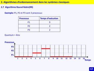 63
2.7 Algorithme Round Robin(RR)
Exemple: P1, P2 et P3 sont 3 processus:
Processus Temps d’exécution
P1 9
P2 2
P3 2
Quantum = 4ms
P3
P2
P1
1 2 3 4 5 6 7 8 9 10 11 12 13 14 15 16
Processus
Temps
2. Algorithmes d’ordonnancement dans les systèmes classiques
 
