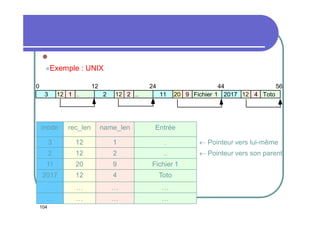 
Exemple

: UNIX

0

12
3

12 1 .

24
2

12 2 ..

11

44
56
20 9 Fichier 1 2017 12 4 Toto

inode

rec_len

name_len

Entrée

3

12

1

.

Pointeur vers lui-même

2

12

2

..

Pointeur vers son parent

11

20

9

Fichier 1

2017

12

4

Toto

…

…

…

…

…

…

…

…

104

 