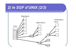 2) le SGF d’UNIX (2/3)
Fichier et structure inode:
1) Type (parmi les 4)
2) Taille
3) Date
4) Permission
5) Propriétaire
6) Localisation des données

 