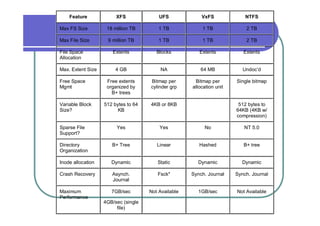 Feature

XFS

UFS

VxFS

NTFS

Max FS Size

18 million TB

1 TB

1 TB

2 TB

Max File Size

9 million TB

1 TB

1 TB

2 TB

Extents

Blocks

Extents

Extents

4 GB

NA

64 MB

Undoc’d

Free extents
organized by
B+ trees

Bitmap per
cylinder grp

Bitmap per
allocation unit

Single bitmap

512 bytes to 64
KB

4KB or 8KB

Yes

Yes

No

NT 5.0

Directory
Organization

B+ Tree

Linear

Hashed

B+ tree

Inode allocation

Dynamic

Static

Dynamic

Dynamic

Crash Recovery

Asynch.
Journal

Fsck*

Synch. Journal

Synch. Journal

Maximum
Performance

7GB/sec

Not Available

1GB/sec

Not Available

File Space
Allocation
Max. Extent Size
Free Space
Mgmt

Variable Block
Size?

Sparse File
Support?

4GB/sec (single
file)

512 bytes to
64KB (4KB w/
compression)

 