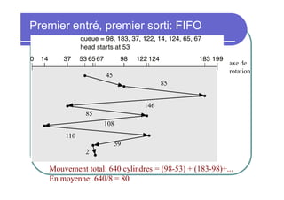 Premier entré, premier sorti: FIFO

axe de
rotation

45
85
146
85
108
110
59
2

Mouvement total: 640 cylindres = (98-53) + (183-98)+...
En moyenne: 640/8 = 80

 
