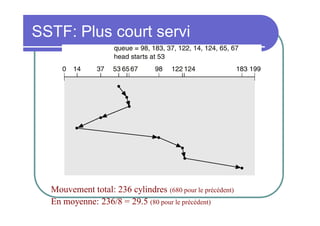 SSTF: Plus court servi

Mouvement total: 236 cylindres (680 pour le précédent)
En moyenne: 236/8 = 29.5 (80 pour le précédent)

 