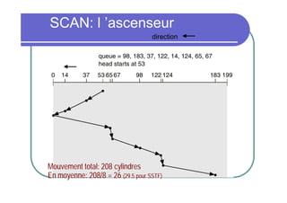 SCAN: l ’ascenseur
direction

Mouvement total: 208 cylindres
En moyenne: 208/8 = 26 (29.5 pour SSTF)

 