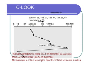 C-LOOK
direction 

retour: 169 (??)
153 sans considérer le retour (19.1 en moyenne) (26 pour SCAN)
MAIS 322 avec retour (40.25 en moyenne)
Normalement le retour sera rapide donc le coût réel sera entre les deux

 